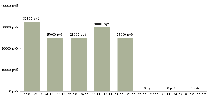 Вакансии менеджер в торговле в Твери - Медиана зарплат менеджер в торговле в Твери за 2 месяца
