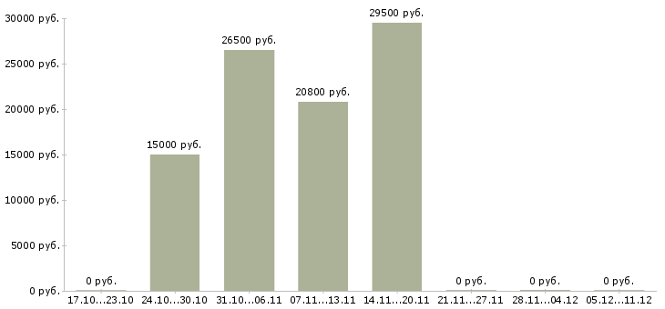 Вакансии менеджер для студентов Карелия - Медиана зарплат менеджер для студентов Карелия за 2 месяца