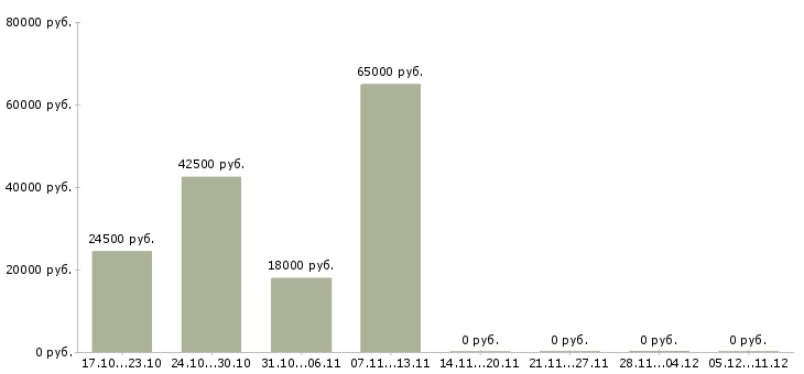 Вакансии менеджер для студентов Марий эл - Медиана зарплат менеджер для студентов Марий эл за 2 месяца