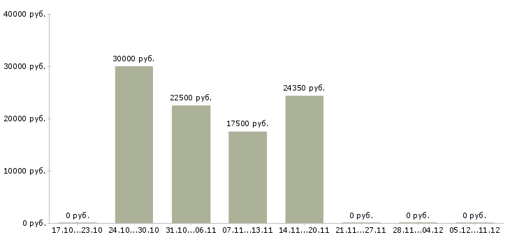 Вакансии менеджер обработки заказов в Новокузнецке - Медиана зарплат менеджер обработки заказов в Новокузнецке за 2 месяца