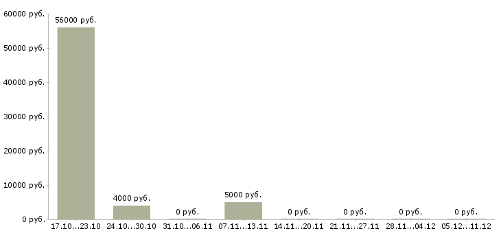 Вакансии менеджер по аналитике в Рязани - Медиана зарплат менеджер по аналитике в Рязани за 2 месяца
