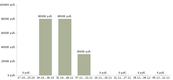 Вакансии менеджер по работе с партнерами в Люберцах - Медиана зарплат менеджер по работе с партнерами в Люберцах за 2 месяца