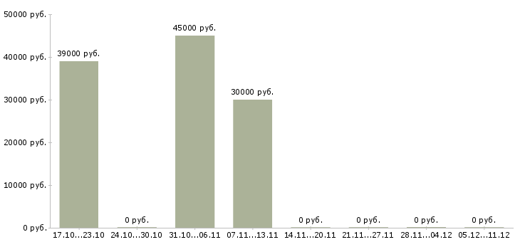 Вакансии менеджер по работе с проектами в Королеве - Медиана зарплат менеджер по работе с проектами в Королеве за 2 месяца