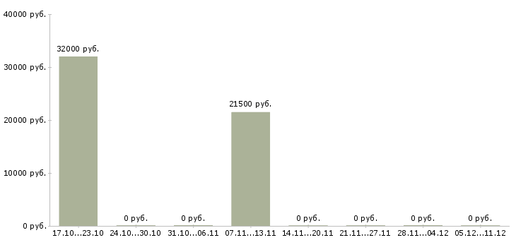 Вакансии менеджер по работе с рекламой Орехово-зуево - Медиана зарплат менеджер по работе с рекламой Орехово-зуево за 2 месяца