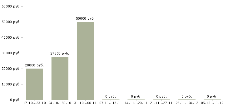 Вакансии менеджер по сбыту в Белгороде - Медиана зарплат менеджер по сбыту в Белгороде за 2 месяца