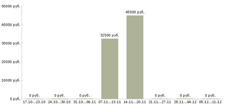 Вакансии менеджер по социальным сетям в Ангарске - Медиана зарплат менеджер по социальным сетям в Ангарске за 2 месяца