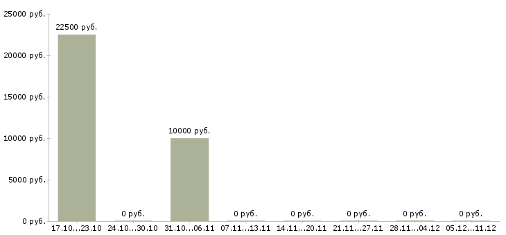 Вакансии менеджер по социальным сетям в Тольятти - Медиана зарплат менеджер по социальным сетям в Тольятти за 2 месяца