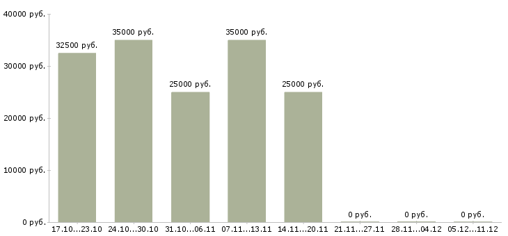 Вакансии менеджер по торговле в Твери - Медиана зарплат менеджер по торговле в Твери за 2 месяца
