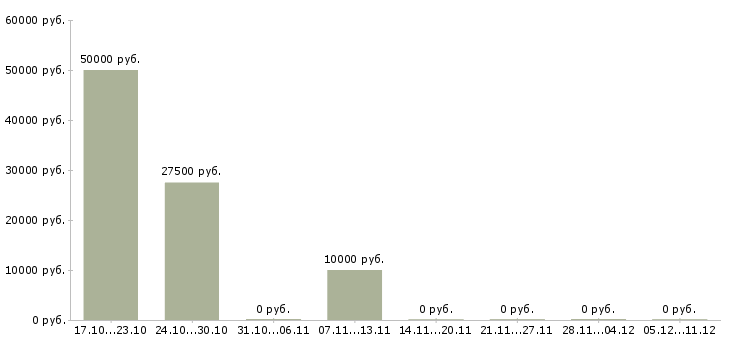 Вакансии менеджер сети магазинов в Одинцово - Медиана зарплат менеджер сети магазинов в Одинцово за 2 месяца