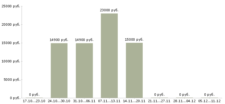Вакансии мерчендайзер на выкладку товара Мордовия - Медиана зарплат мерчендайзер на выкладку товара Мордовия за 2 месяца