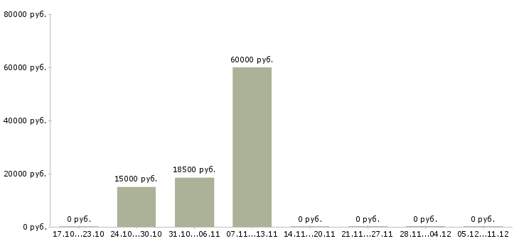 Вакансии мерчендайзер на выкладку товара в Астрахани - Медиана зарплат мерчендайзер на выкладку товара в Астрахани за 2 месяца