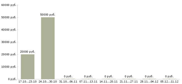 Вакансии монтажная бригада Ростов-на-дону - Медиана зарплат монтажная бригада Ростов-на-дону за 2 месяца