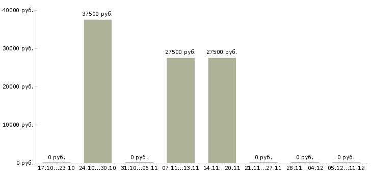 Вакансии начальник бригады Татарстан - Медиана зарплат начальник бригады Татарстан за 2 месяца