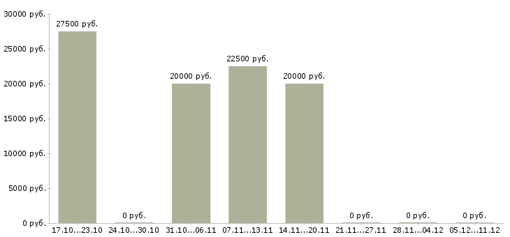 Вакансии онлайн подработка в Тюмени - Медиана зарплат онлайн подработка в Тюмени за 2 месяца