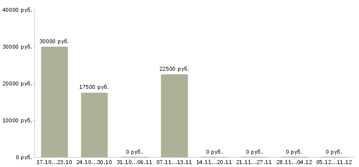 Вакансии оператор контактного центра в Калуге - Медиана зарплат оператор контактного центра в Калуге за 2 месяца