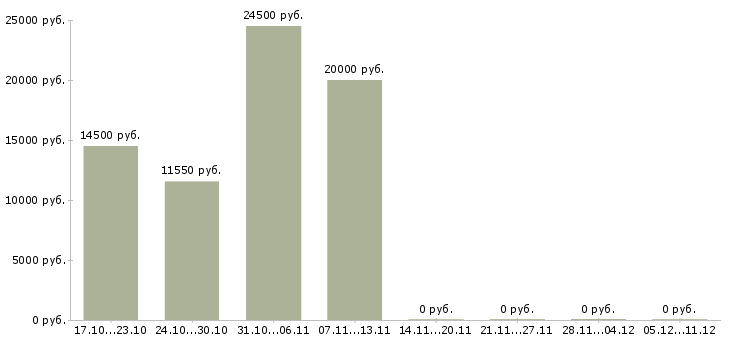 Вакансии оператор контактного центра в Перми - Медиана зарплат оператор контактного центра в Перми за 2 месяца
