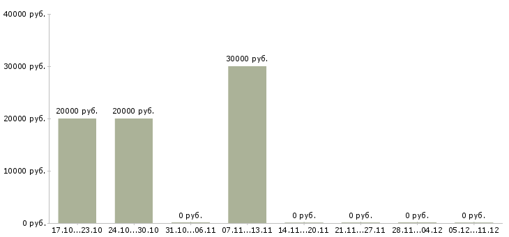 Вакансии оператор по обработке данных в Дзержинске - Медиана зарплат оператор по обработке данных в Дзержинске за 2 месяца