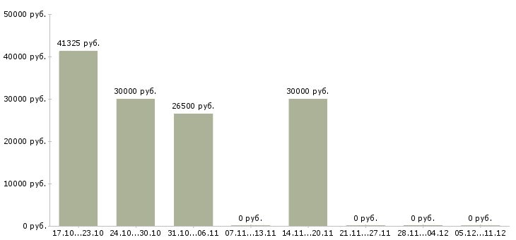 Вакансии повар в ночную смену в Екатеринбурге - Медиана зарплат повар в ночную смену в Екатеринбурге за 2 месяца