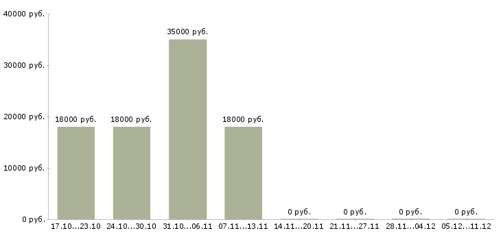 Вакансии повар в ночную смену в Уфе - Медиана зарплат повар в ночную смену в Уфе за 2 месяца