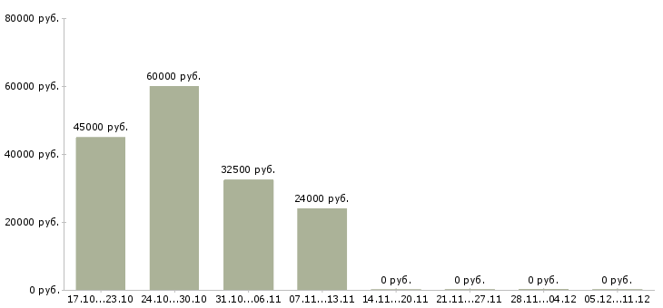 Вакансии повар кассир в Брянске - Медиана зарплат повар кассир в Брянске за 2 месяца