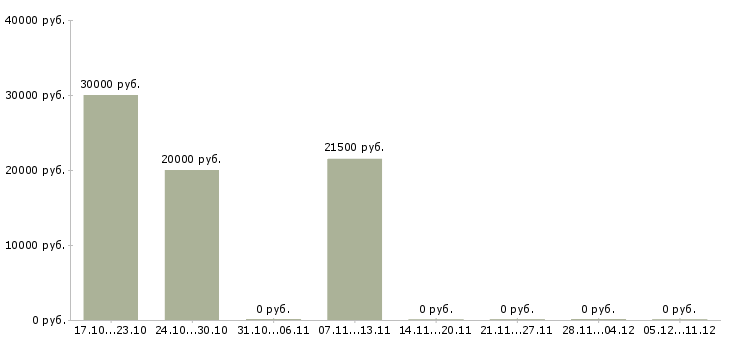Вакансии подработка или основная работа в Тамбове - Медиана зарплат подработка или основная работа в Тамбове за 2 месяца