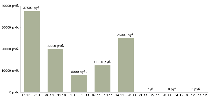 Вакансии подработка или основная работа в Туле - Медиана зарплат подработка или основная работа в Туле за 2 месяца