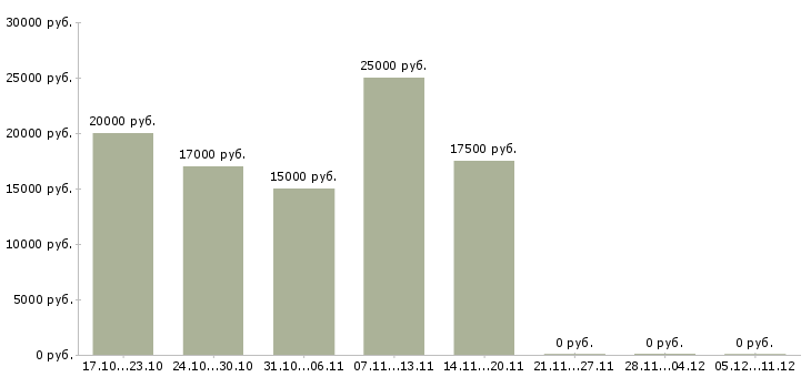 Вакансии подработка или основная работа в Тюмени - Медиана зарплат подработка или основная работа в Тюмени за 2 месяца