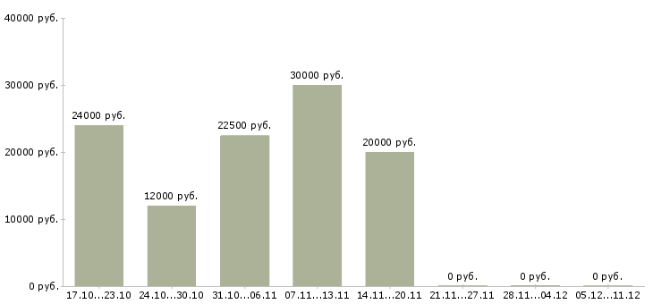 Вакансии подработка онлайн в Рязани - Медиана зарплат подработка онлайн в Рязани за 2 месяца