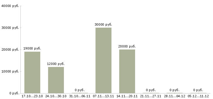 Вакансии подработка онлайн в Тольятти - Медиана зарплат подработка онлайн в Тольятти за 2 месяца