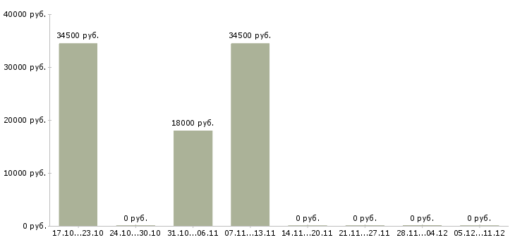 Вакансии предлагаю работу на дому Калмыкия - Медиана зарплат предлагаю работу на дому Калмыкия за 2 месяца