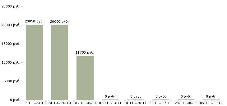 Вакансии продавец на неполный рабочий день Удмуртия - Медиана зарплат продавец на неполный рабочий день Удмуртия за 2 месяца