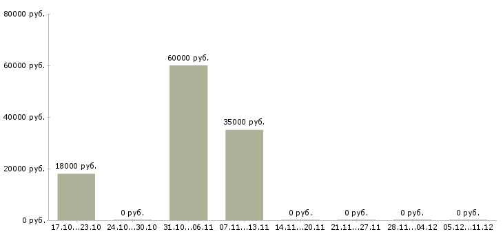 Вакансии проектировщик дорог Санкт-петербург - Медиана зарплат проектировщик дорог Санкт-петербург за 2 месяца
