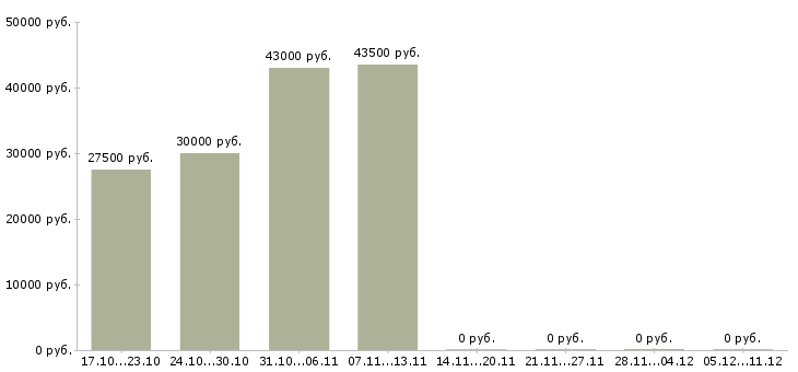 Вакансии рабочий по уборке территорий в Балашихе - Медиана зарплат рабочий по уборке территорий в Балашихе за 2 месяца