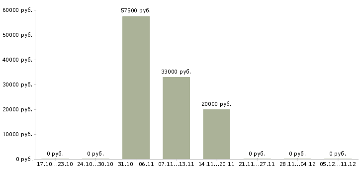 Вакансии рабочий по уборке территорий в Подольске - Медиана зарплат рабочий по уборке территорий в Подольске за 2 месяца