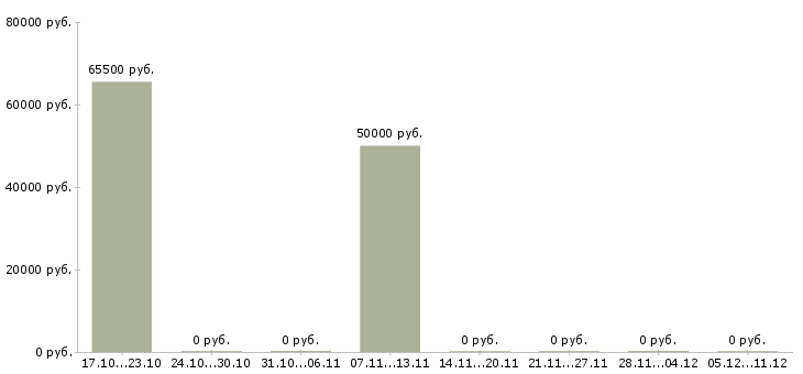 Вакансии руководитель отдела продаж автомобилей в Белгороде - Медиана зарплат руководитель отдела продаж автомобилей в Белгороде за 2 месяца