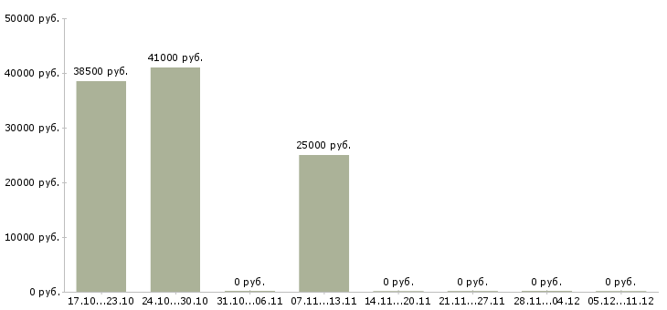 Вакансии сборщик мебели на производстве в Казани - Медиана зарплат сборщик мебели на производстве в Казани за 2 месяца