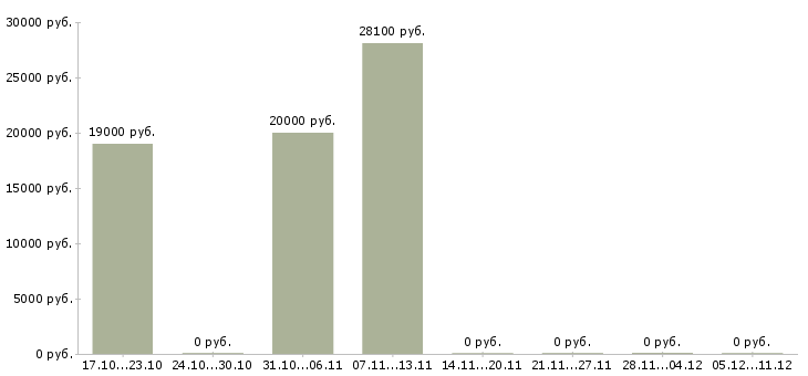 Вакансии сменный администратор Коми - Медиана зарплат сменный администратор Коми за 2 месяца