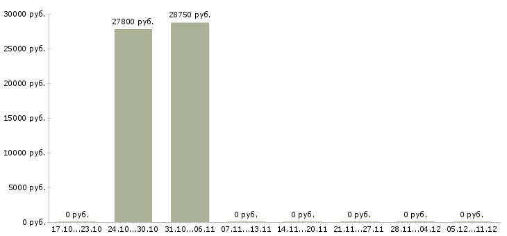 Вакансии сменный администратор в Калуге - Медиана зарплат сменный администратор в Калуге за 2 месяца