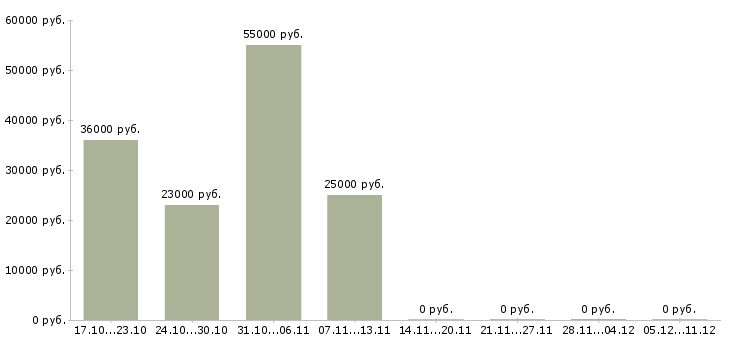 Вакансии сменный администратор в Люберцах - Медиана зарплат сменный администратор в Люберцах за 2 месяца