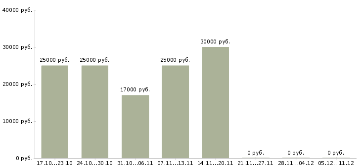 Вакансии сменный мастер в Иваново - Медиана зарплат сменный мастер в Иваново за 2 месяца