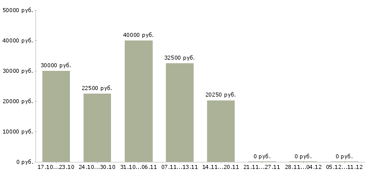 Вакансии сотрудник в сервисный центр Ростов-на-дону - Медиана зарплат сотрудник в сервисный центр Ростов-на-дону за 2 месяца