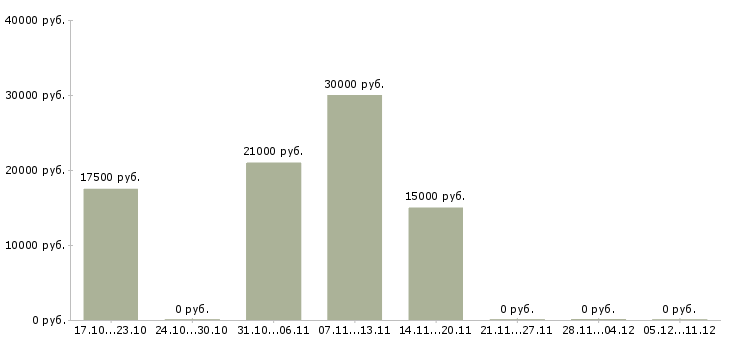 Вакансии сотрудник для работы удаленно в Балаково - Медиана зарплат сотрудник для работы удаленно в Балаково за 2 месяца