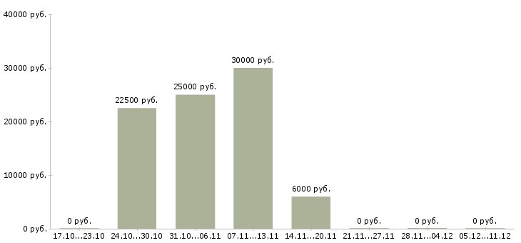 Вакансии сотрудник для работы удаленно в Владикавказе - Медиана зарплат сотрудник для работы удаленно в Владикавказе за 2 месяца