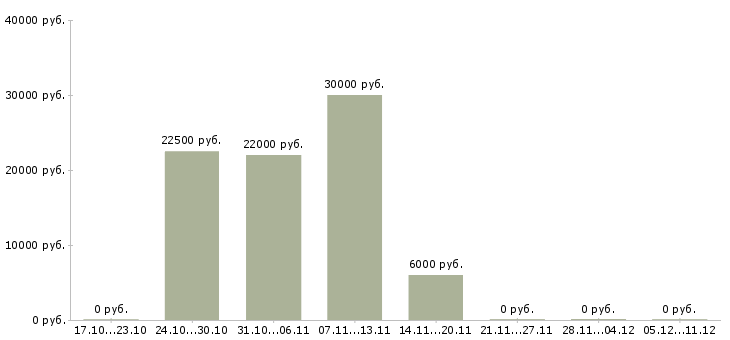 Вакансии сотрудник для удаленной работы в Владикавказе - Медиана зарплат сотрудник для удаленной работы в Владикавказе за 2 месяца
