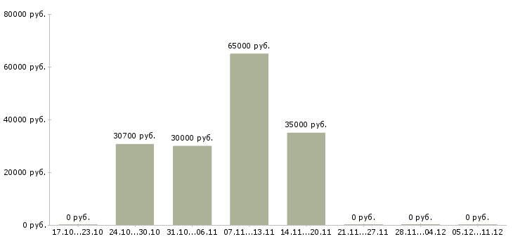 Вакансии сотрудник на инвентаризацию в Кургане - Медиана зарплат сотрудник на инвентаризацию в Кургане за 2 месяца