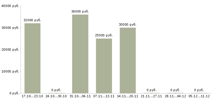 Вакансии сотрудник на удаленную работу в Раменском - Медиана зарплат сотрудник на удаленную работу в Раменском за 2 месяца