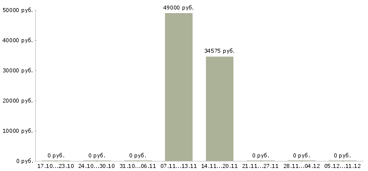 Вакансии сотрудник на упаковку в Балаково - Медиана зарплат сотрудник на упаковку в Балаково за 2 месяца