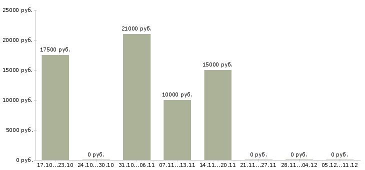 Вакансии сотрудники для удаленной работы в Балаково - Медиана зарплат сотрудники для удаленной работы в Балаково за 2 месяца
