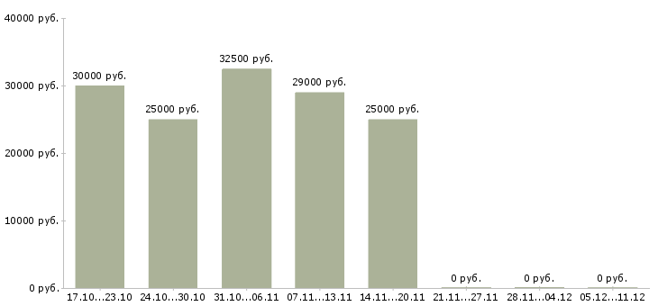 Вакансии сотрудники для удаленной работы в Королеве - Медиана зарплат сотрудники для удаленной работы в Королеве за 2 месяца