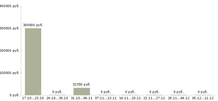 Вакансии специалист по внутреннему контролю Набережные челны - Медиана зарплат специалист по внутреннему контролю Набережные челны за 2 месяца